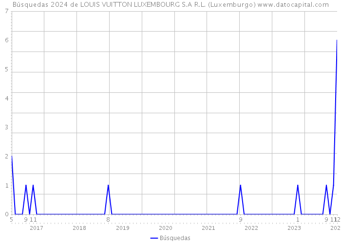 Búsquedas 2024 de LOUIS VUITTON LUXEMBOURG S.A R.L. (Luxemburgo) 