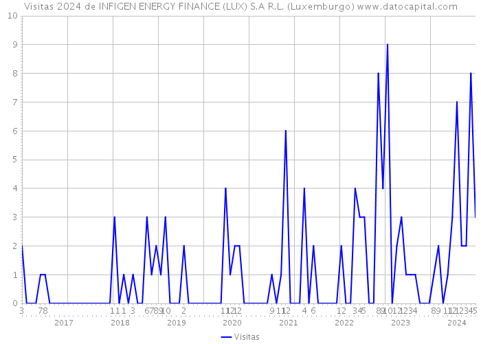 Visitas 2024 de INFIGEN ENERGY FINANCE (LUX) S.A R.L. (Luxemburgo) 