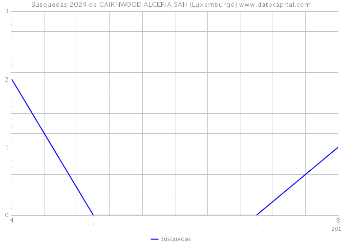 Búsquedas 2024 de CAIRNWOOD ALGERIA SAH (Luxemburgo) 