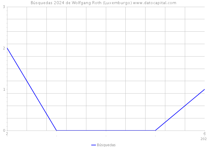 Búsquedas 2024 de Wolfgang Roth (Luxemburgo) 