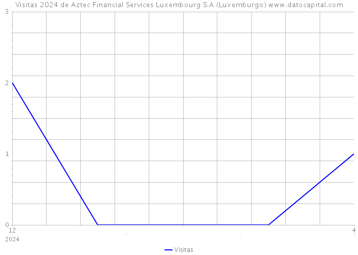 Visitas 2024 de Aztec Financial Services Luxembourg S.A (Luxemburgo) 