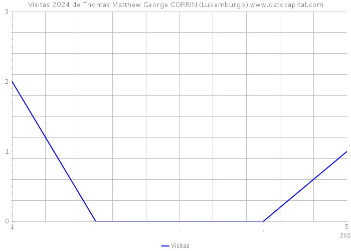 Visitas 2024 de Thomas Matthew George CORRIN (Luxemburgo) 