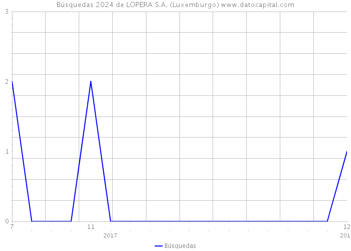 Búsquedas 2024 de LOPERA S.A. (Luxemburgo) 