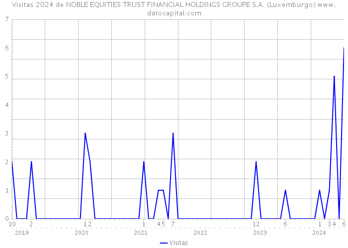 Visitas 2024 de NOBLE EQUITIES TRUST FINANCIAL HOLDINGS GROUPE S.A. (Luxemburgo) 