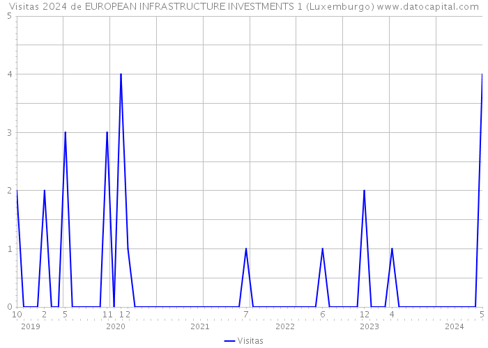 Visitas 2024 de EUROPEAN INFRASTRUCTURE INVESTMENTS 1 (Luxemburgo) 