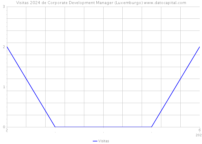 Visitas 2024 de Corporate Development Manager (Luxemburgo) 