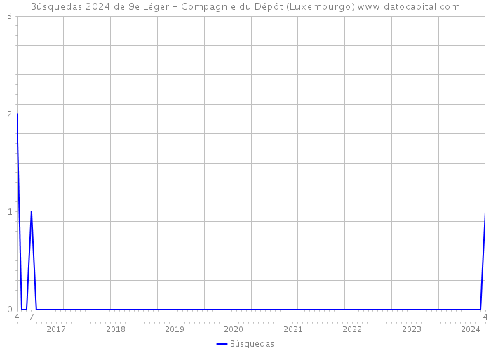 Búsquedas 2024 de 9e Léger - Compagnie du Dépôt (Luxemburgo) 