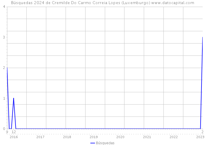 Búsquedas 2024 de Cremilde Do Carmo Correia Lopes (Luxemburgo) 