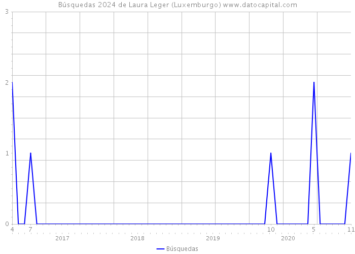 Búsquedas 2024 de Laura Leger (Luxemburgo) 