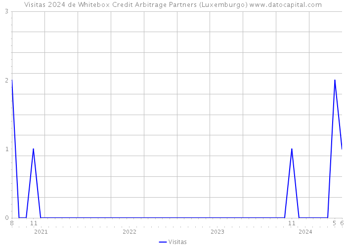 Visitas 2024 de Whitebox Credit Arbitrage Partners (Luxemburgo) 