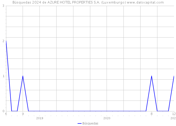Búsquedas 2024 de AZURE HOTEL PROPERTIES S.A. (Luxemburgo) 