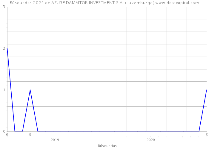 Búsquedas 2024 de AZURE DAMMTOR INVESTMENT S.A. (Luxemburgo) 