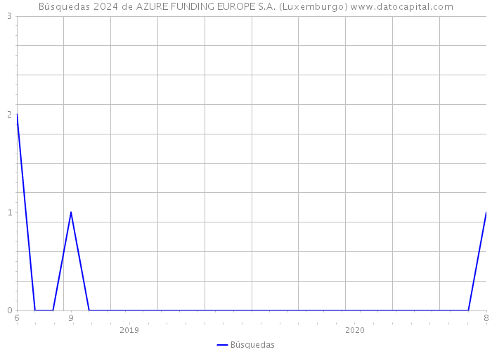 Búsquedas 2024 de AZURE FUNDING EUROPE S.A. (Luxemburgo) 