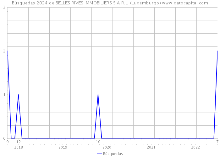 Búsquedas 2024 de BELLES RIVES IMMOBILIERS S.A R.L. (Luxemburgo) 