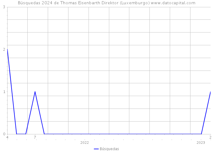 Búsquedas 2024 de Thomas Eisenbarth Direktor (Luxemburgo) 