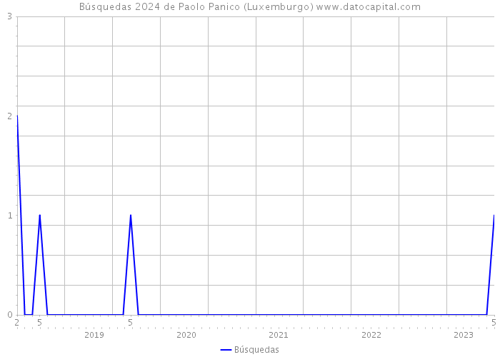 Búsquedas 2024 de Paolo Panico (Luxemburgo) 