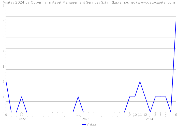 Visitas 2024 de Oppenheim Asset Management Services S.à r.l (Luxemburgo) 