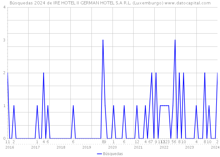 Búsquedas 2024 de IRE HOTEL II GERMAN HOTEL S.A R.L. (Luxemburgo) 
