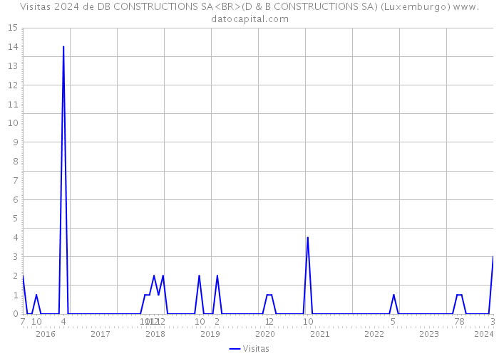 Visitas 2024 de DB CONSTRUCTIONS SA<BR>(D & B CONSTRUCTIONS SA) (Luxemburgo) 