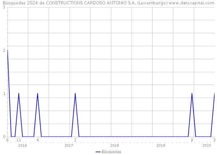 Búsquedas 2024 de CONSTRUCTIONS CARDOSO ANTONIO S.A. (Luxemburgo) 