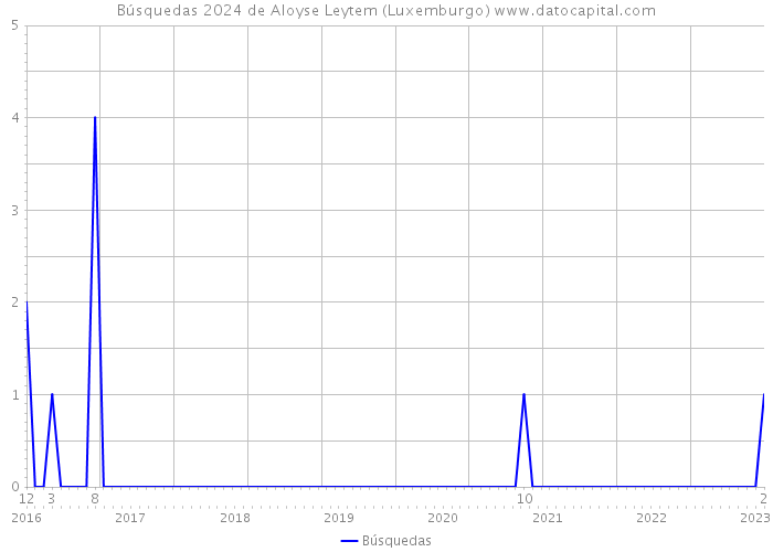 Búsquedas 2024 de Aloyse Leytem (Luxemburgo) 
