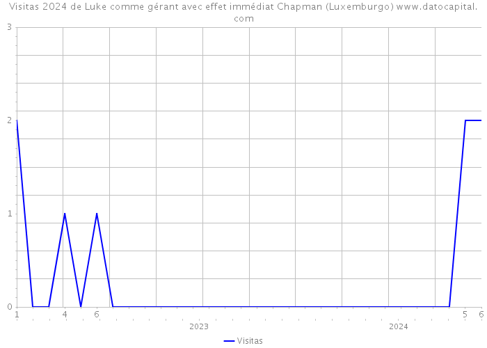 Visitas 2024 de Luke comme gérant avec effet immédiat Chapman (Luxemburgo) 