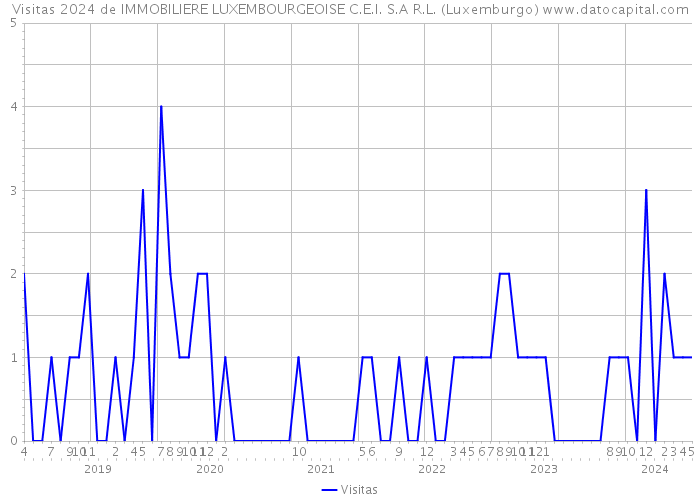 Visitas 2024 de IMMOBILIERE LUXEMBOURGEOISE C.E.I. S.A R.L. (Luxemburgo) 
