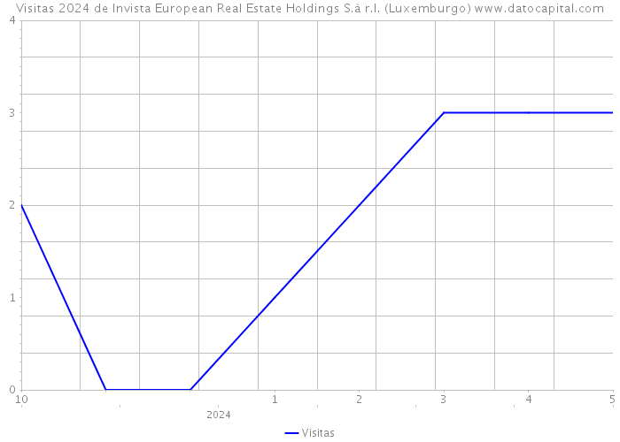 Visitas 2024 de Invista European Real Estate Holdings S.à r.l. (Luxemburgo) 