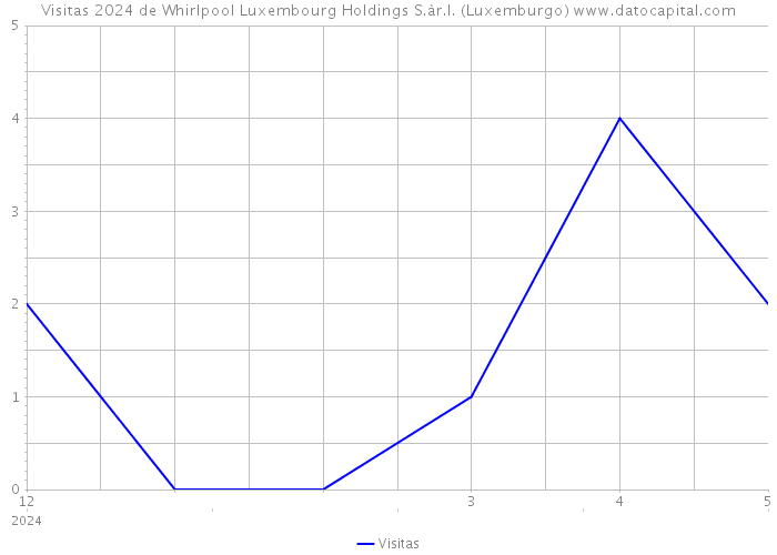 Visitas 2024 de Whirlpool Luxembourg Holdings S.àr.l. (Luxemburgo) 