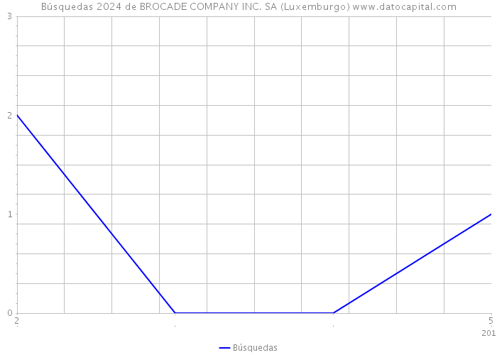 Búsquedas 2024 de BROCADE COMPANY INC. SA (Luxemburgo) 