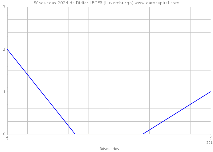 Búsquedas 2024 de Didier LEGER (Luxemburgo) 