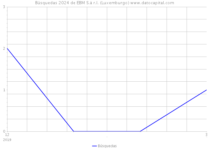 Búsquedas 2024 de EBM S.à r.l. (Luxemburgo) 
