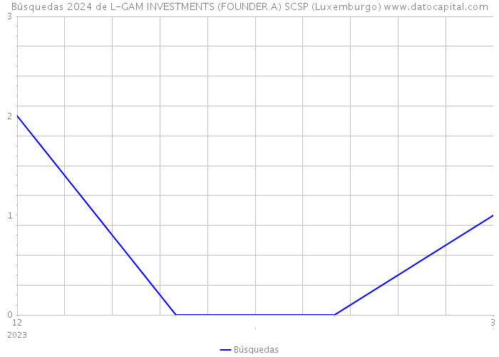 Búsquedas 2024 de L-GAM INVESTMENTS (FOUNDER A) SCSP (Luxemburgo) 