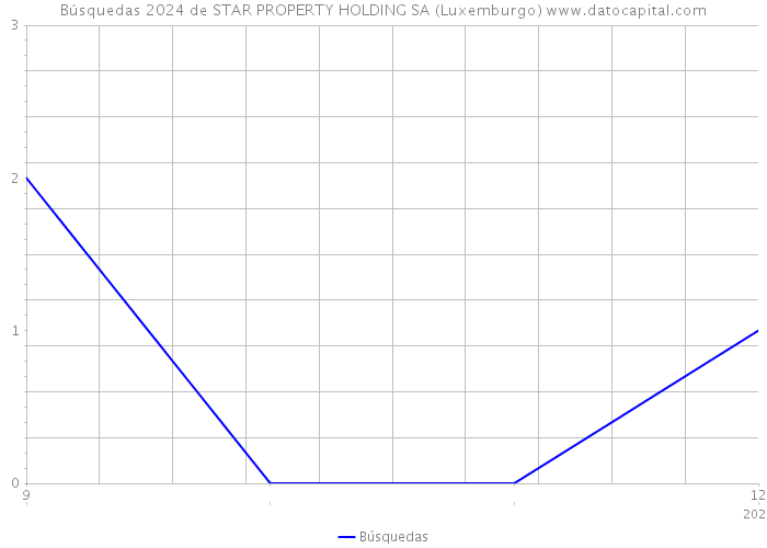 Búsquedas 2024 de STAR PROPERTY HOLDING SA (Luxemburgo) 