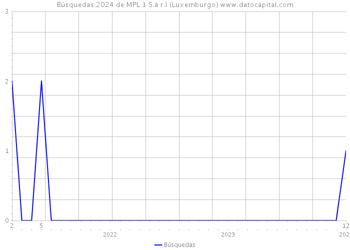 Búsquedas 2024 de MPL 1 S.à r.l (Luxemburgo) 