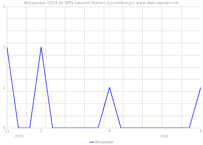 Búsquedas 2024 de SPRL Laurent Stalens (Luxemburgo) 