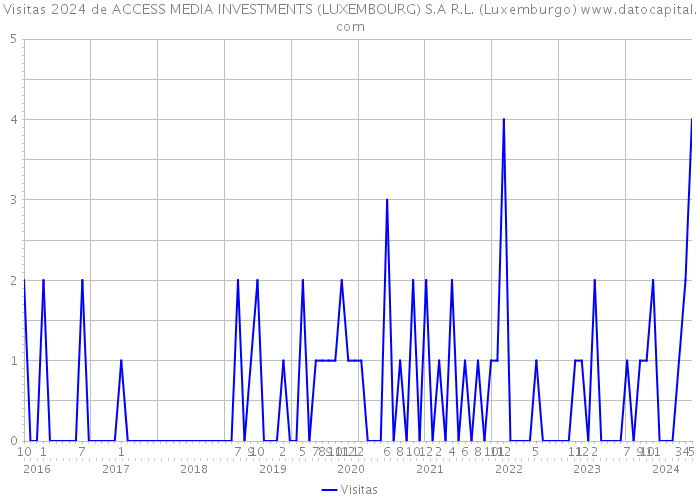 Visitas 2024 de ACCESS MEDIA INVESTMENTS (LUXEMBOURG) S.A R.L. (Luxemburgo) 