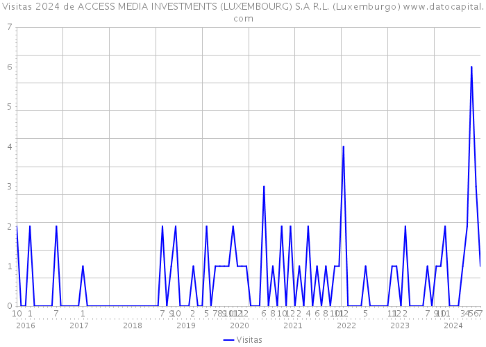 Visitas 2024 de ACCESS MEDIA INVESTMENTS (LUXEMBOURG) S.A R.L. (Luxemburgo) 