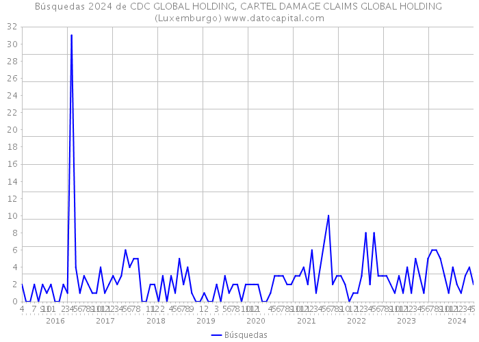 Búsquedas 2024 de CDC GLOBAL HOLDING, CARTEL DAMAGE CLAIMS GLOBAL HOLDING (Luxemburgo) 