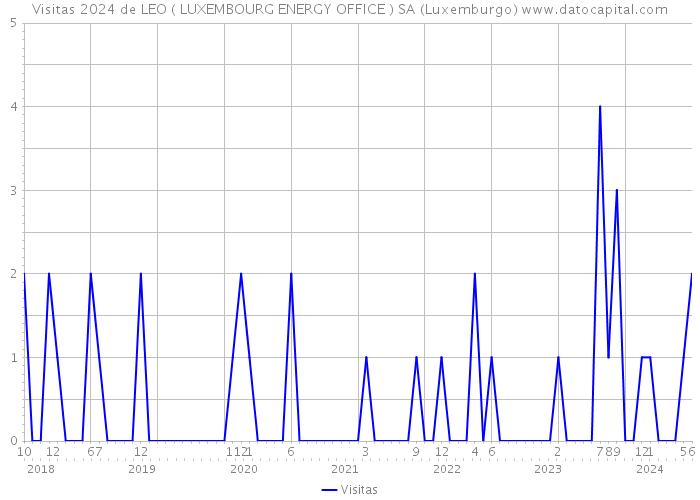 Visitas 2024 de LEO ( LUXEMBOURG ENERGY OFFICE ) SA (Luxemburgo) 
