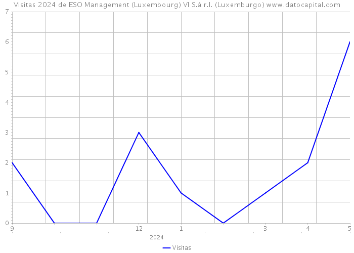 Visitas 2024 de ESO Management (Luxembourg) VI S.à r.l. (Luxemburgo) 