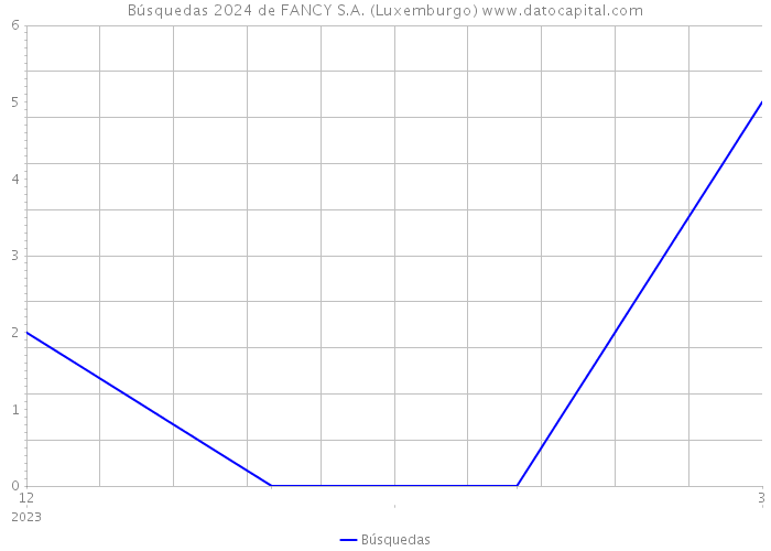 Búsquedas 2024 de FANCY S.A. (Luxemburgo) 