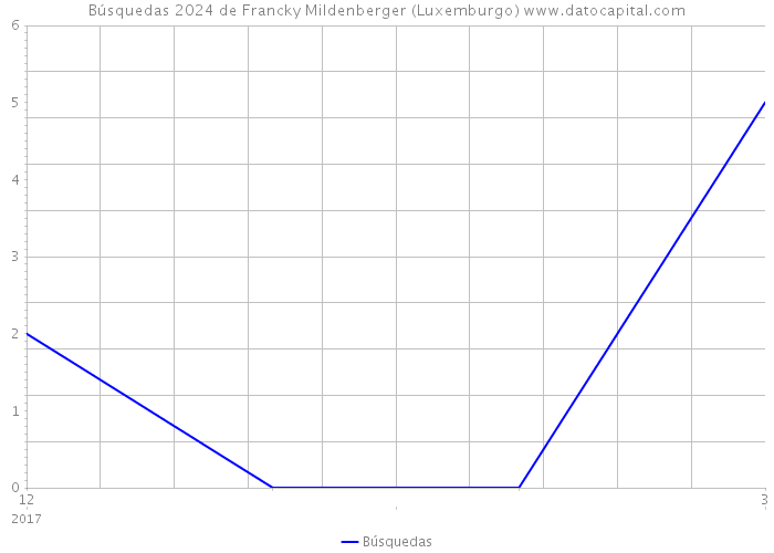 Búsquedas 2024 de Francky Mildenberger (Luxemburgo) 