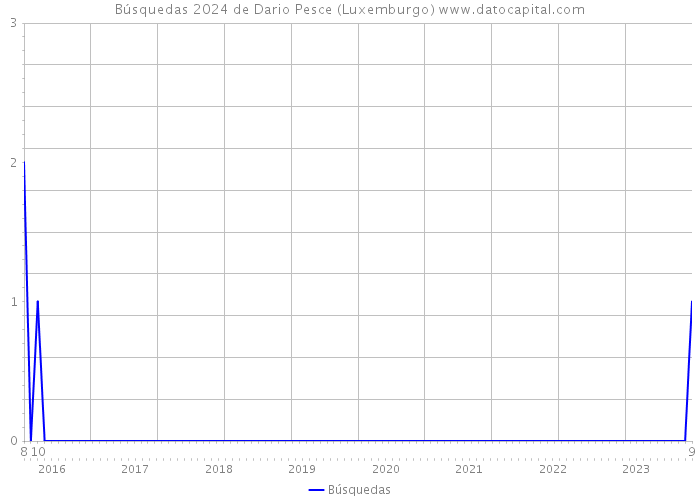 Búsquedas 2024 de Dario Pesce (Luxemburgo) 