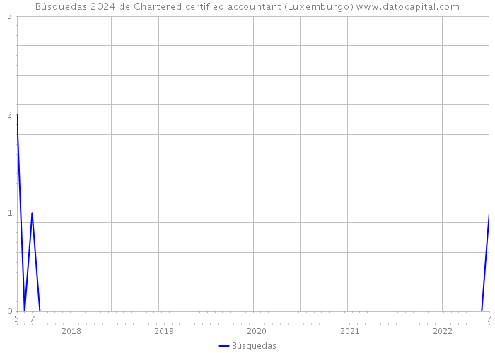 Búsquedas 2024 de Chartered certified accountant (Luxemburgo) 
