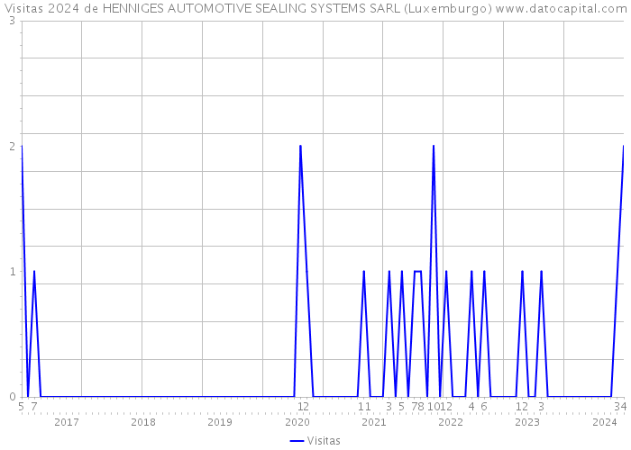 Visitas 2024 de HENNIGES AUTOMOTIVE SEALING SYSTEMS SARL (Luxemburgo) 