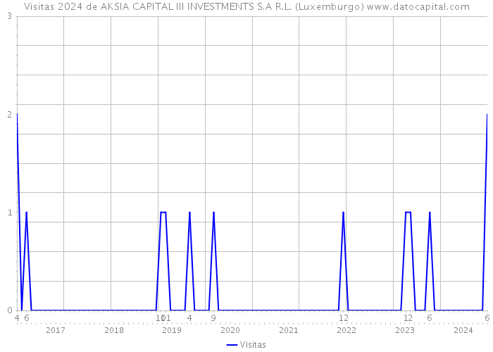 Visitas 2024 de AKSIA CAPITAL III INVESTMENTS S.A R.L. (Luxemburgo) 