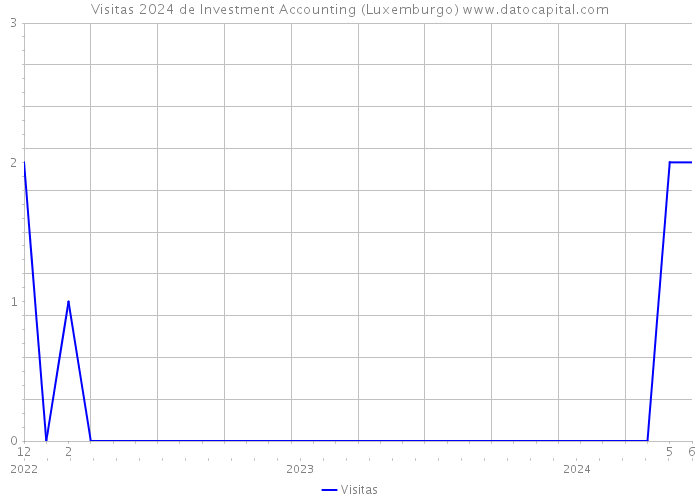 Visitas 2024 de Investment Accounting (Luxemburgo) 