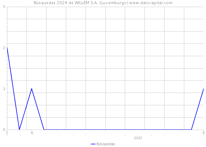 Búsquedas 2024 de WILLEM S.A. (Luxemburgo) 