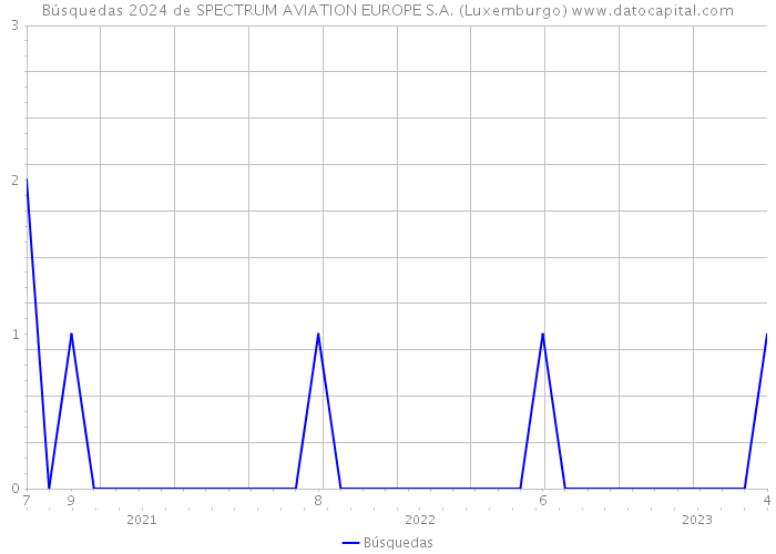 Búsquedas 2024 de SPECTRUM AVIATION EUROPE S.A. (Luxemburgo) 